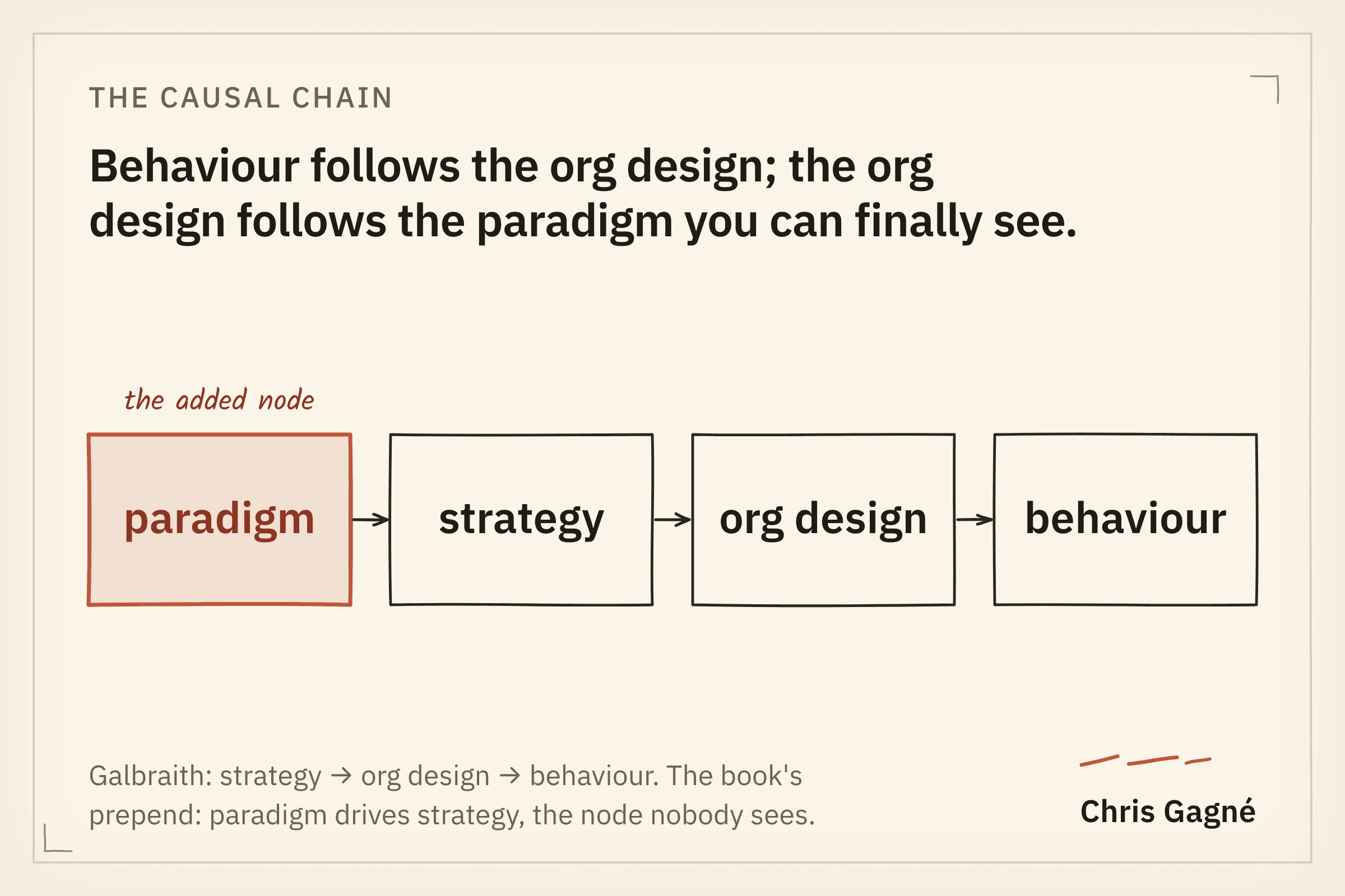 Diagram: paradigm to strategy to org design to behaviour. After Galbraith's Star Model; paradigm is the book's addition.