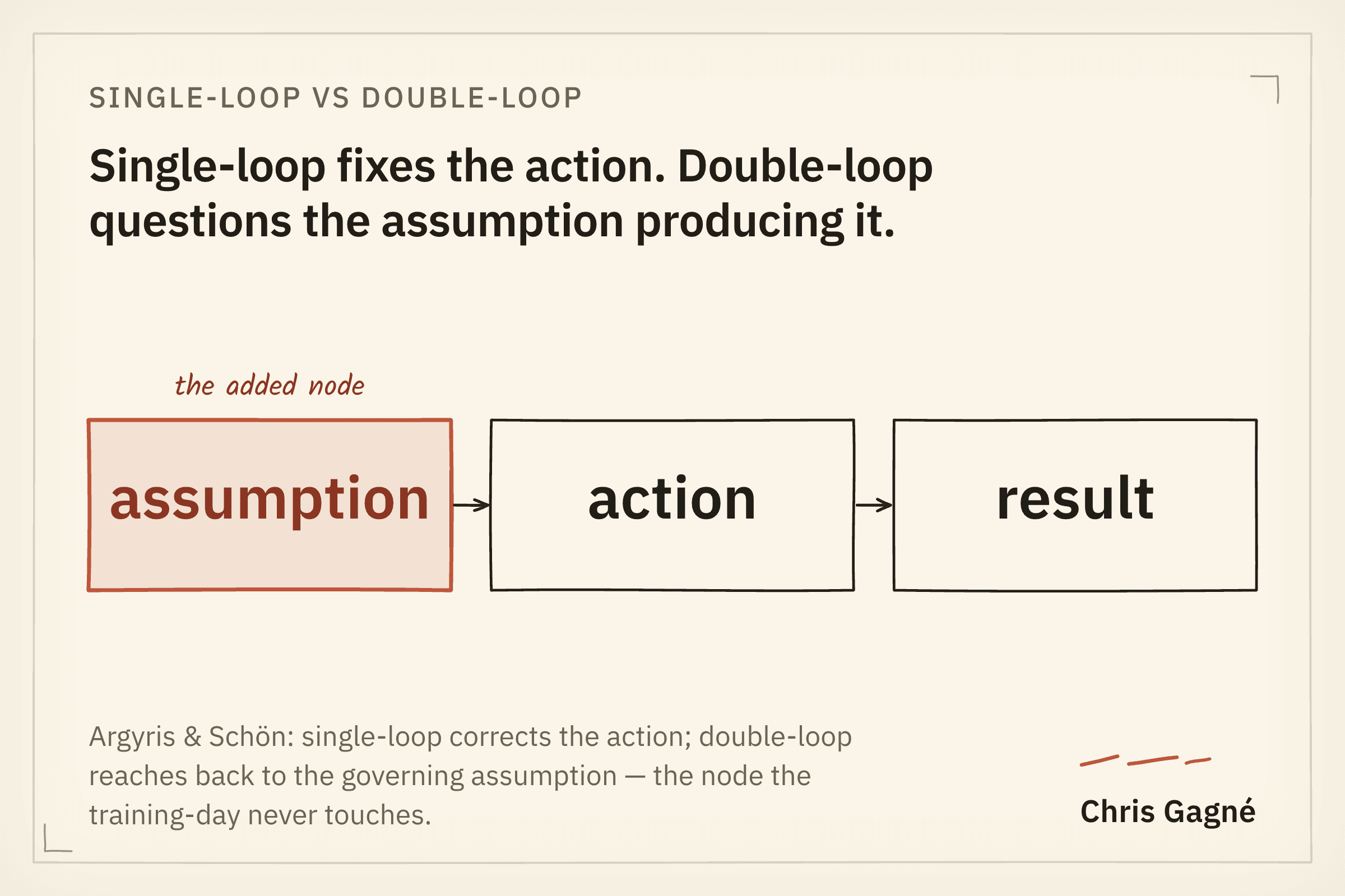Diagram: assumption to action to result. Single-loop fixes the action; double-loop questions the assumption. After Argyris & Schön.