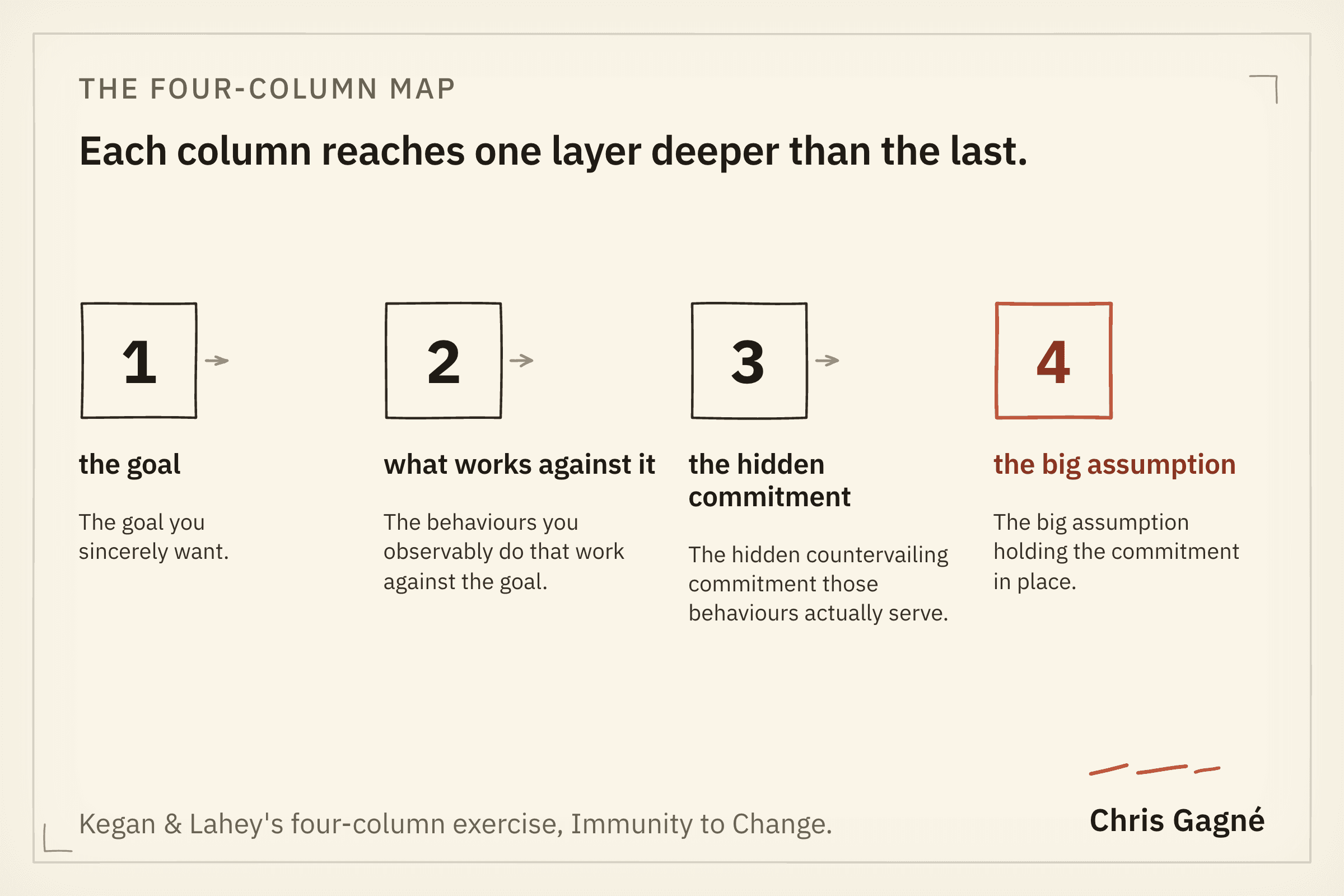 Numbered four-column flow: the goal, the behaviours against it, the hidden commitment, the big assumption. Kegan & Lahey's Immunity Map.
