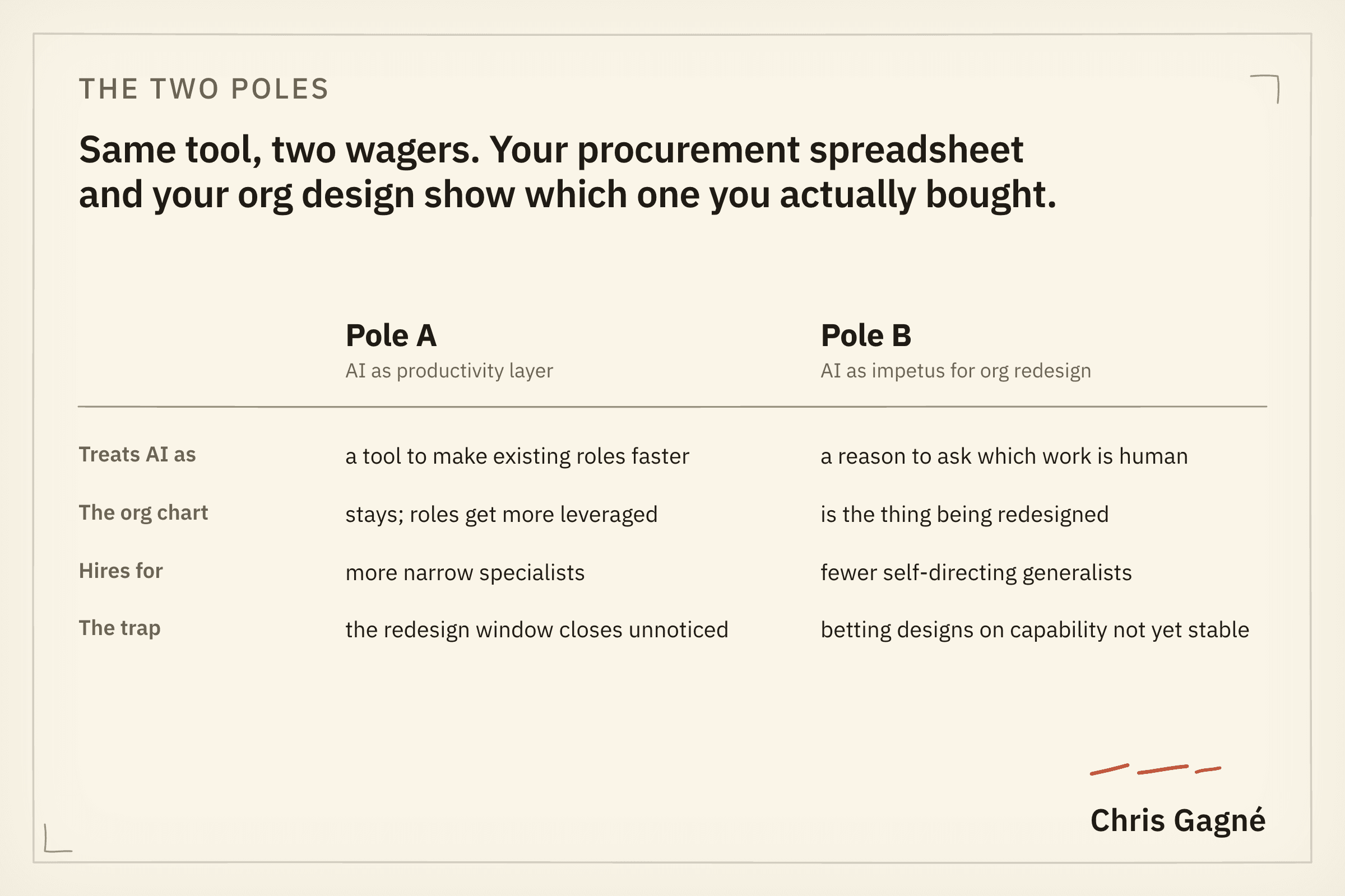 Two poles: AI as a productivity layer versus AI as an impetus for org redesign