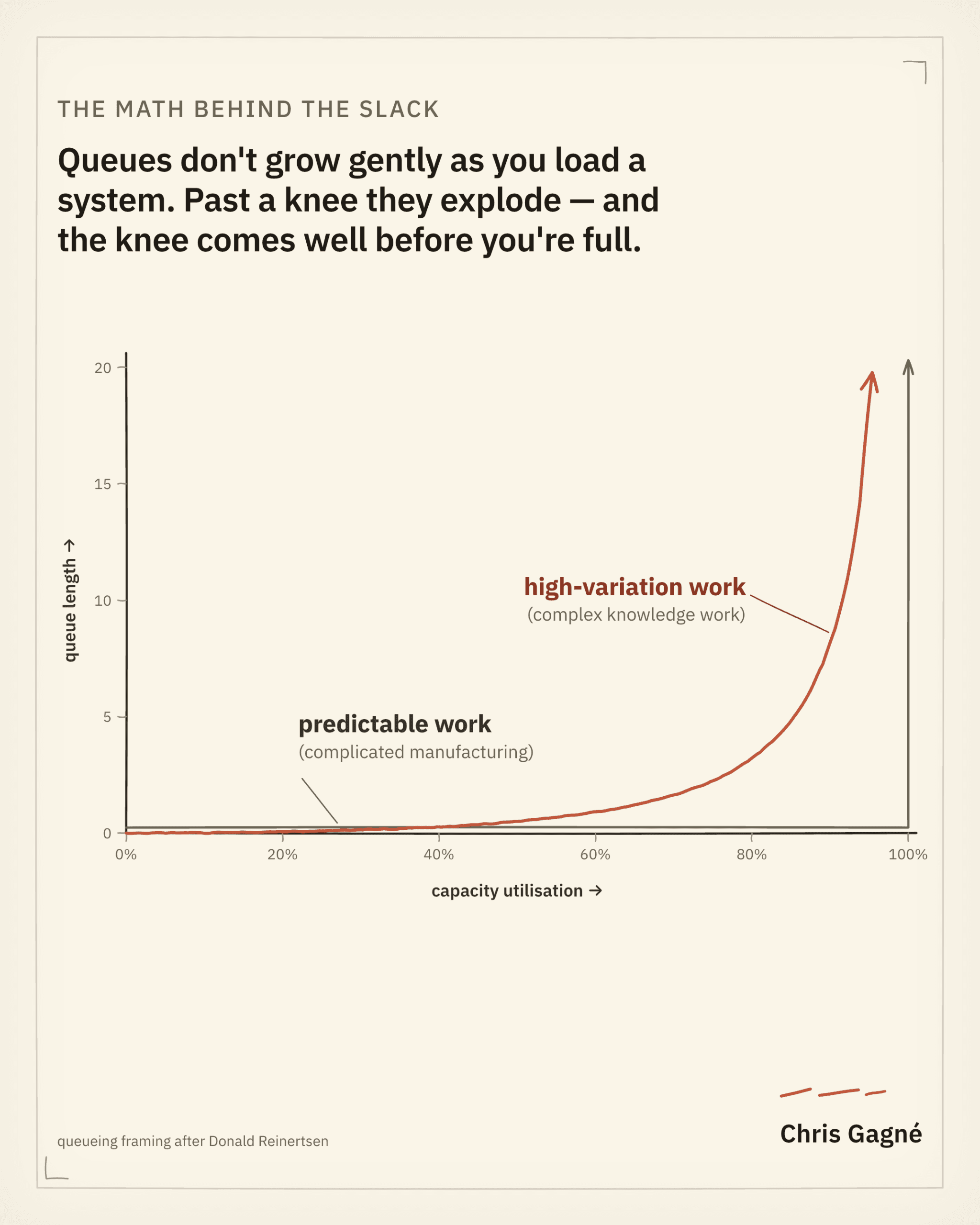 Chart: queue time against capacity utilisation, curving up sharply as utilisation approaches 100 percent. After Reinertsen.