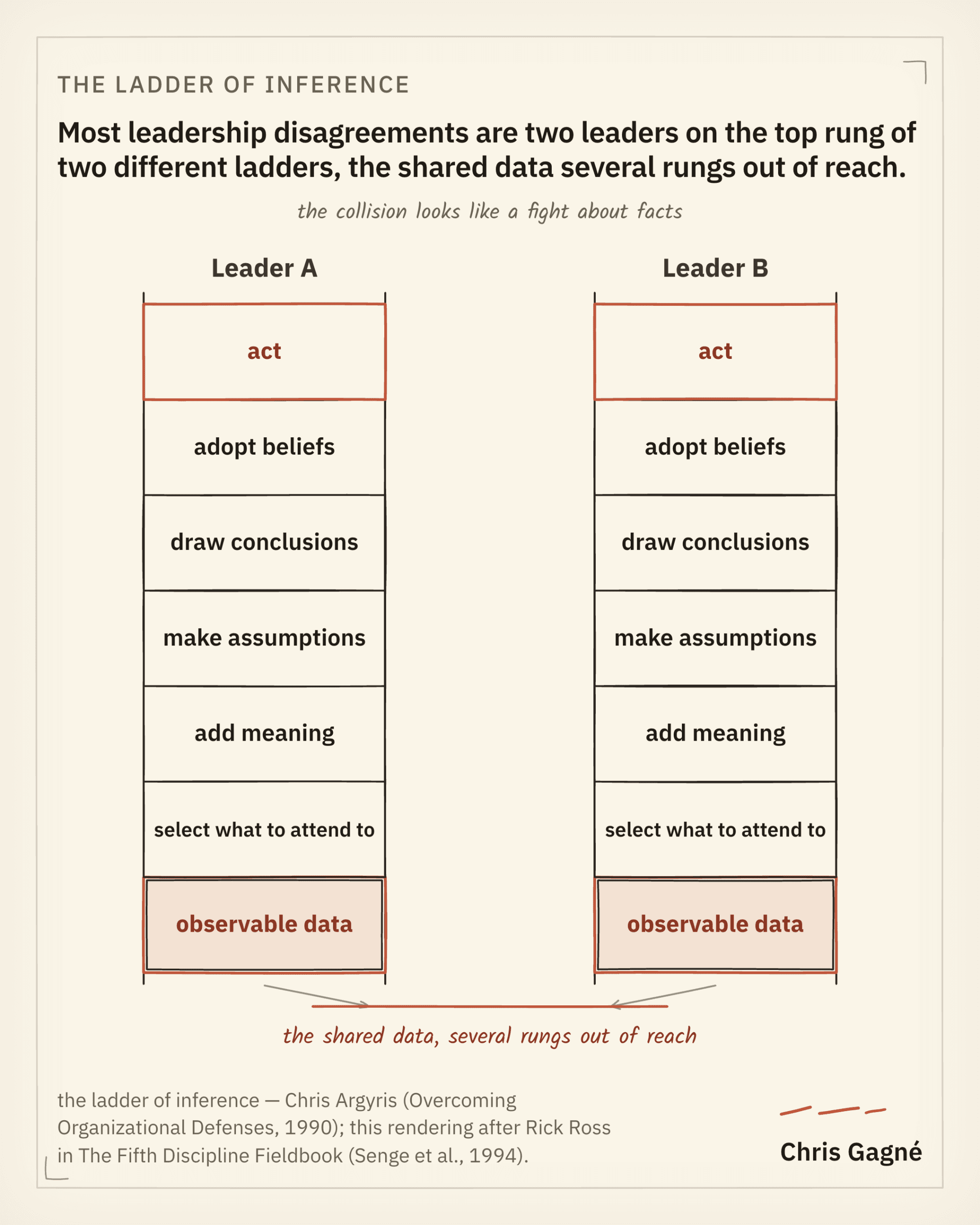 Diagram: the ladder of inference, from observable data at the bottom up through selected data, meaning, assumption, conclusion, to action at the top.