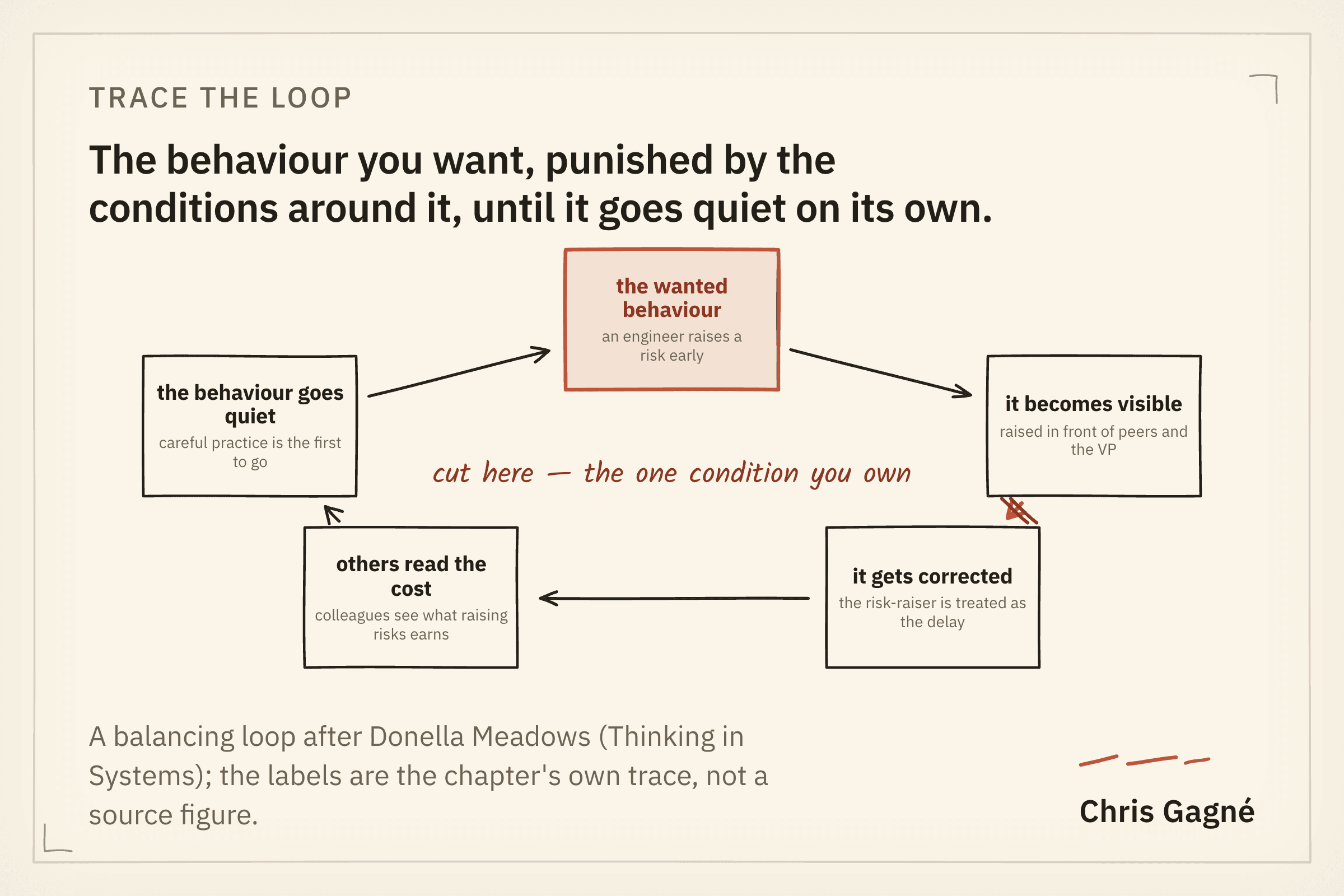 Diagram: a reinforcing loop in which the new behaviour is punished by the surrounding conditions, which strengthen the old behaviour.