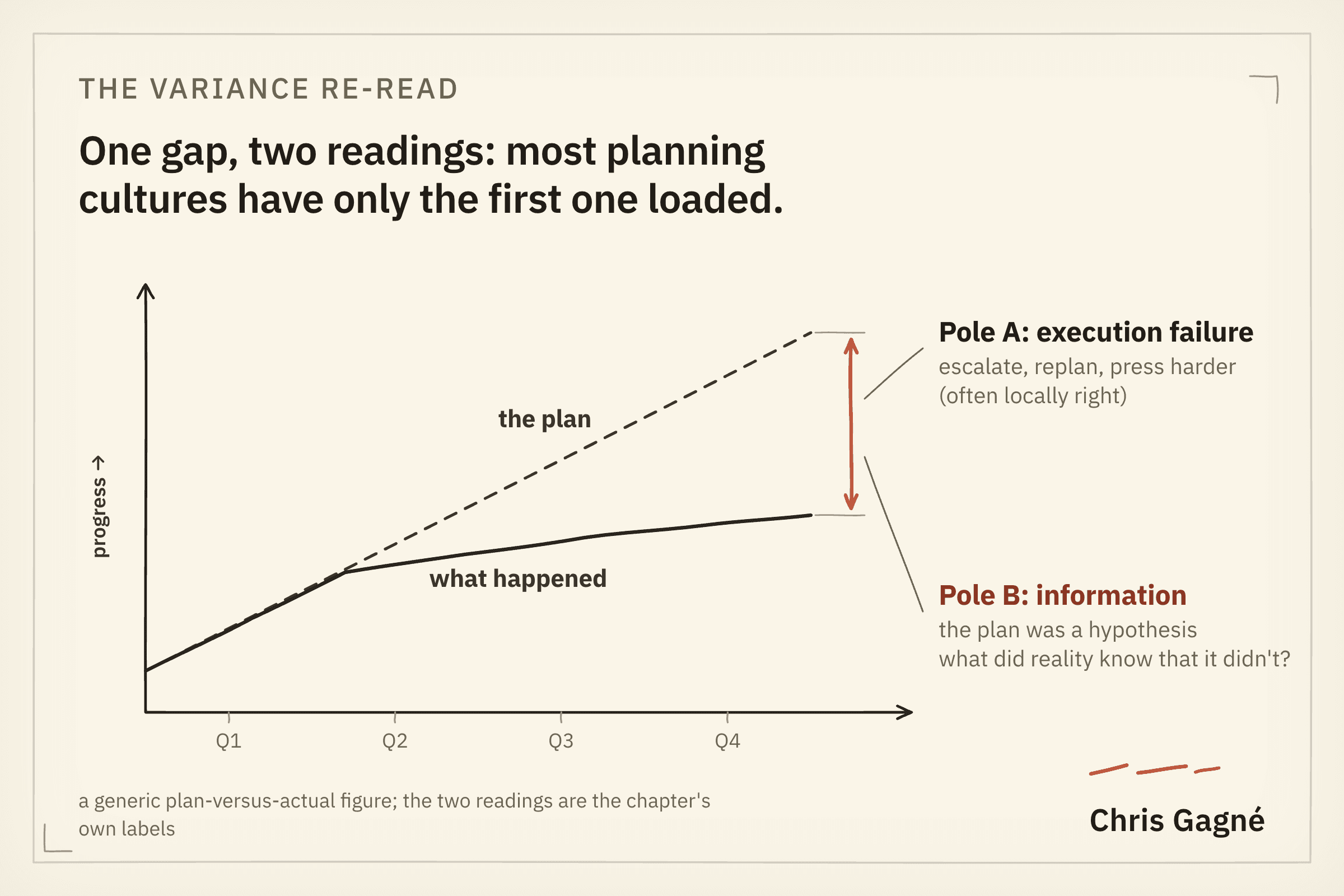 Diagram: one variance reading two ways — as a commitment missed, or as a hypothesis disconfirmed and therefore as information.