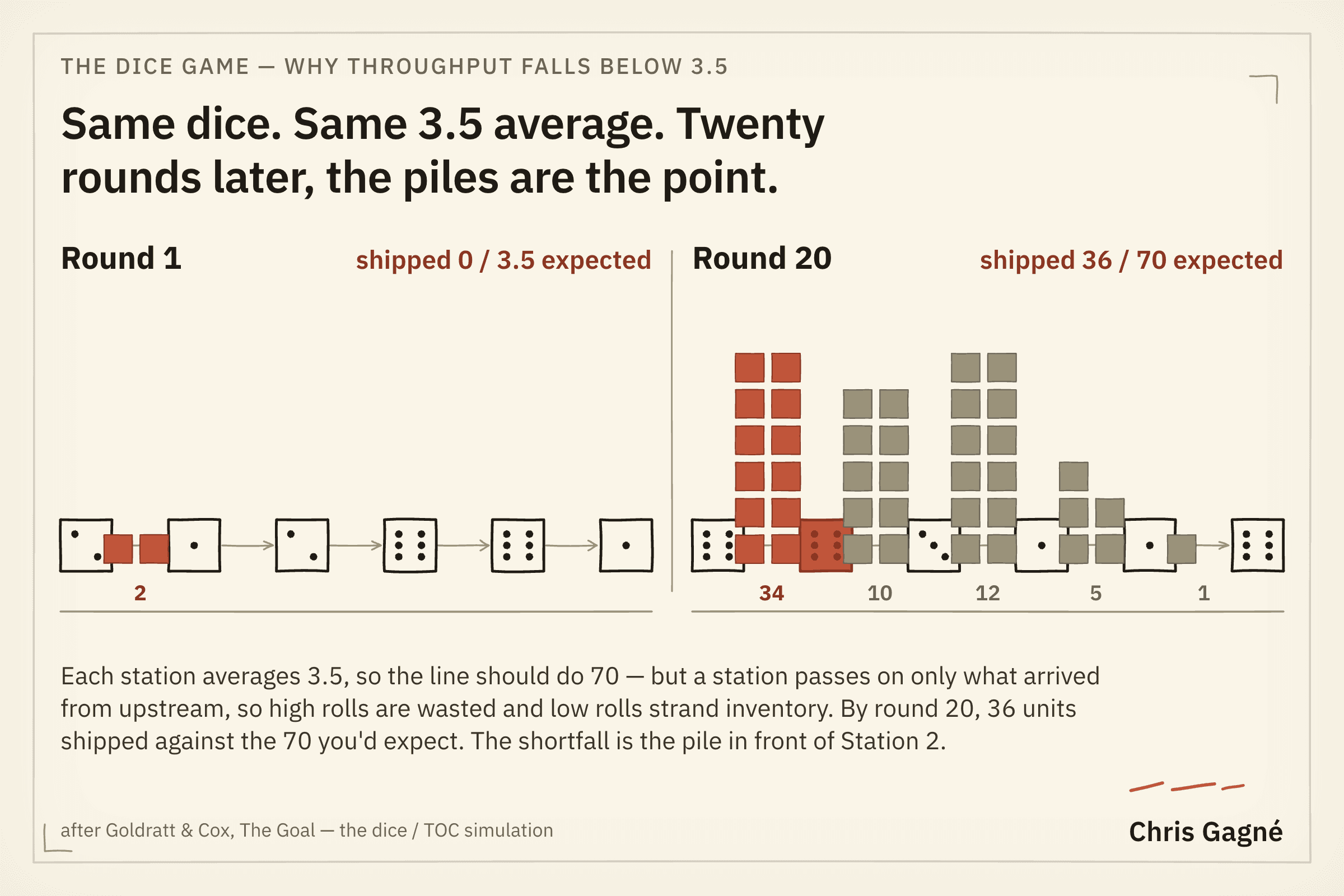 Goldratt's dice game: round 1 versus round 20, throughput 36 against 70 expected, inventory piled at station two