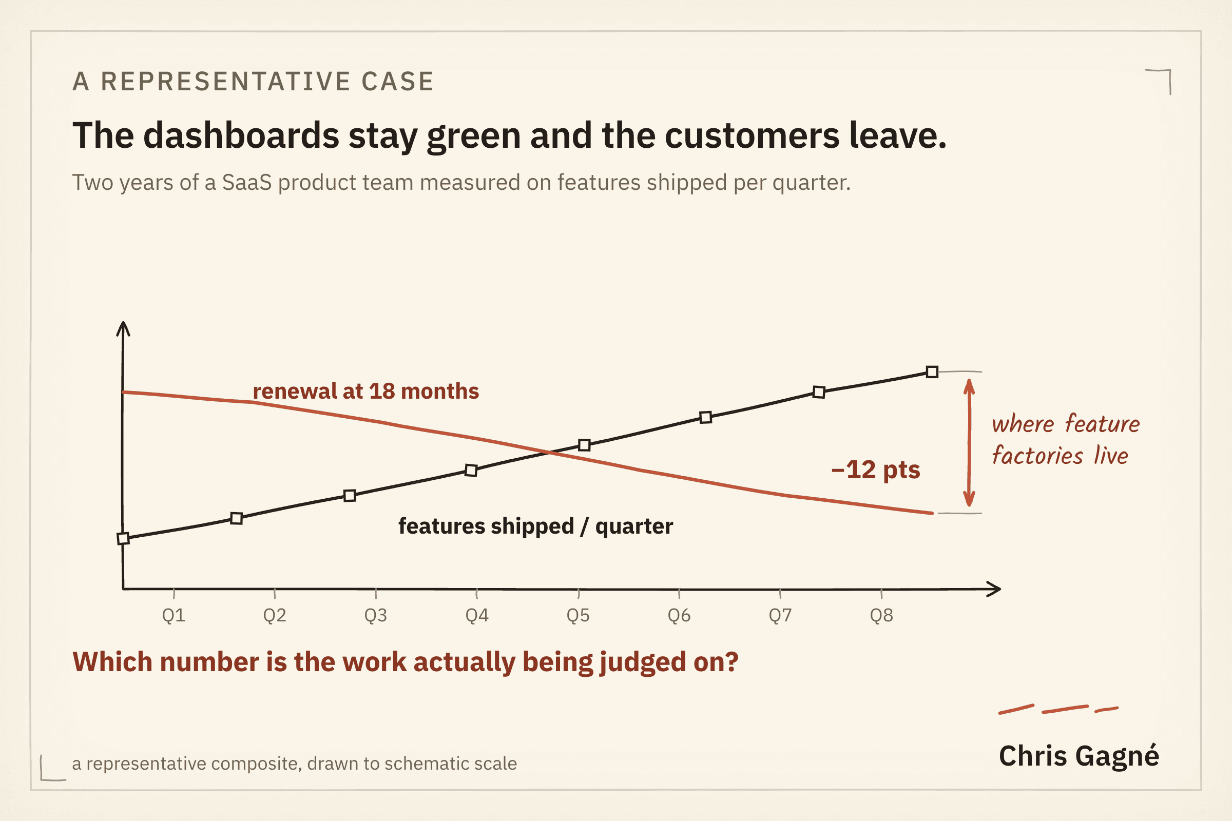 A line chart in which features shipped per quarter rises and renewal at eighteen months falls, the widening gap between them labelled where feature factories live.