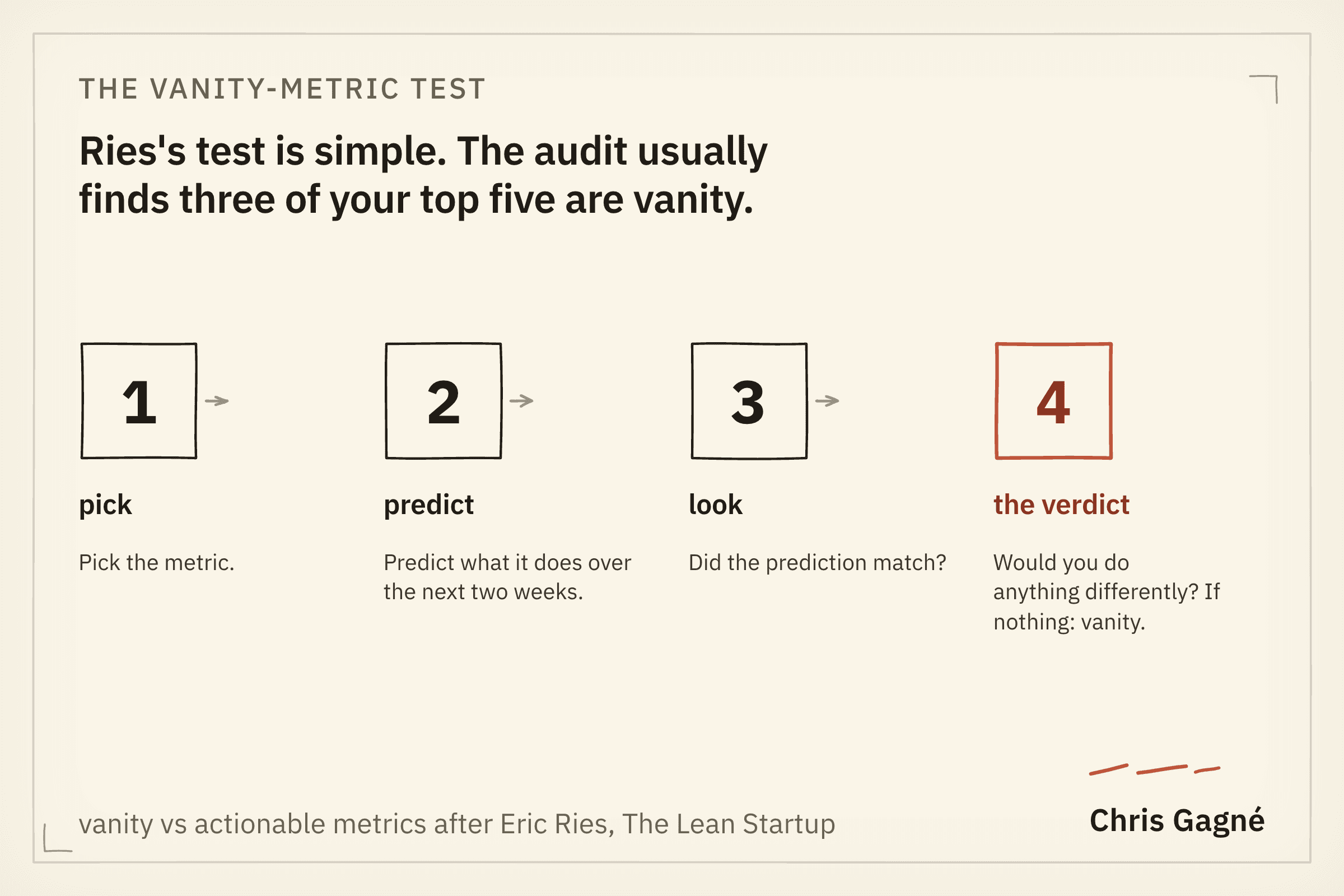 A four-step sequence labelled pick, predict, look and the verdict, testing whether a metric changes any decision.