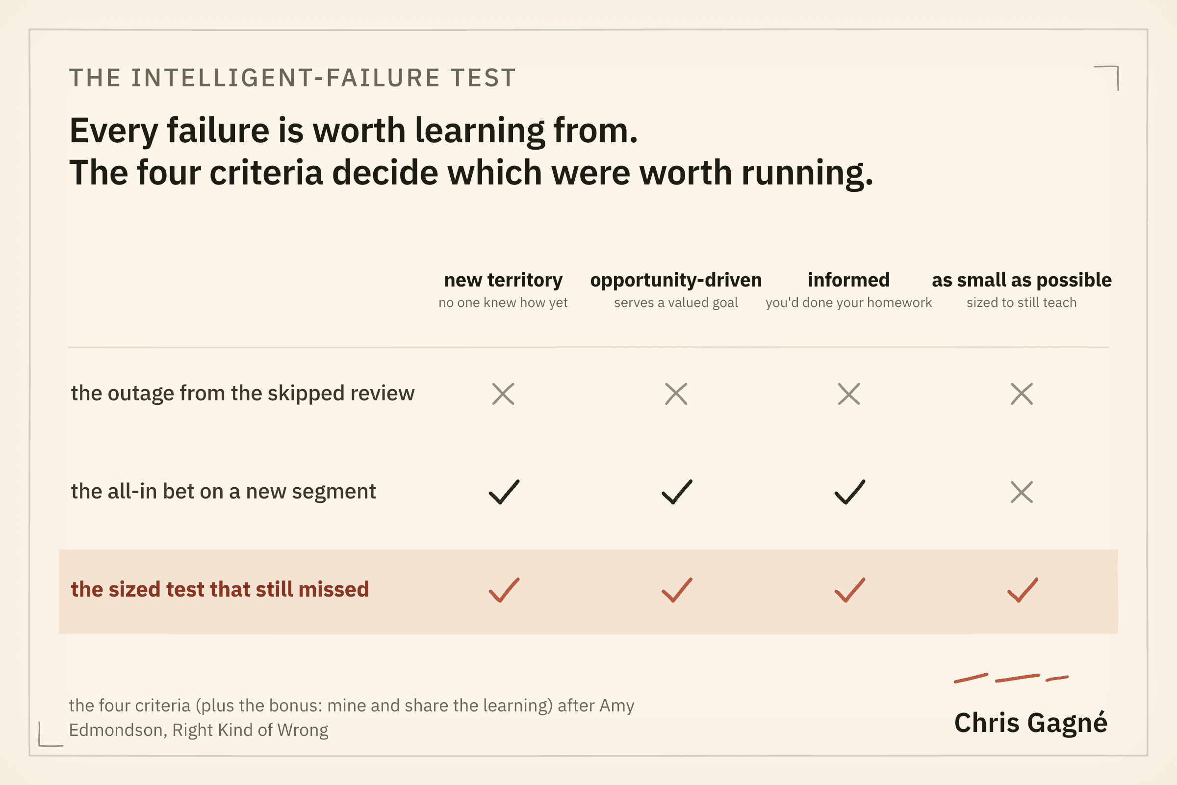 Grid: three example failures scored against the four intelligent-failure criteria — new territory, opportunity-driven, informed, as small as possible.
