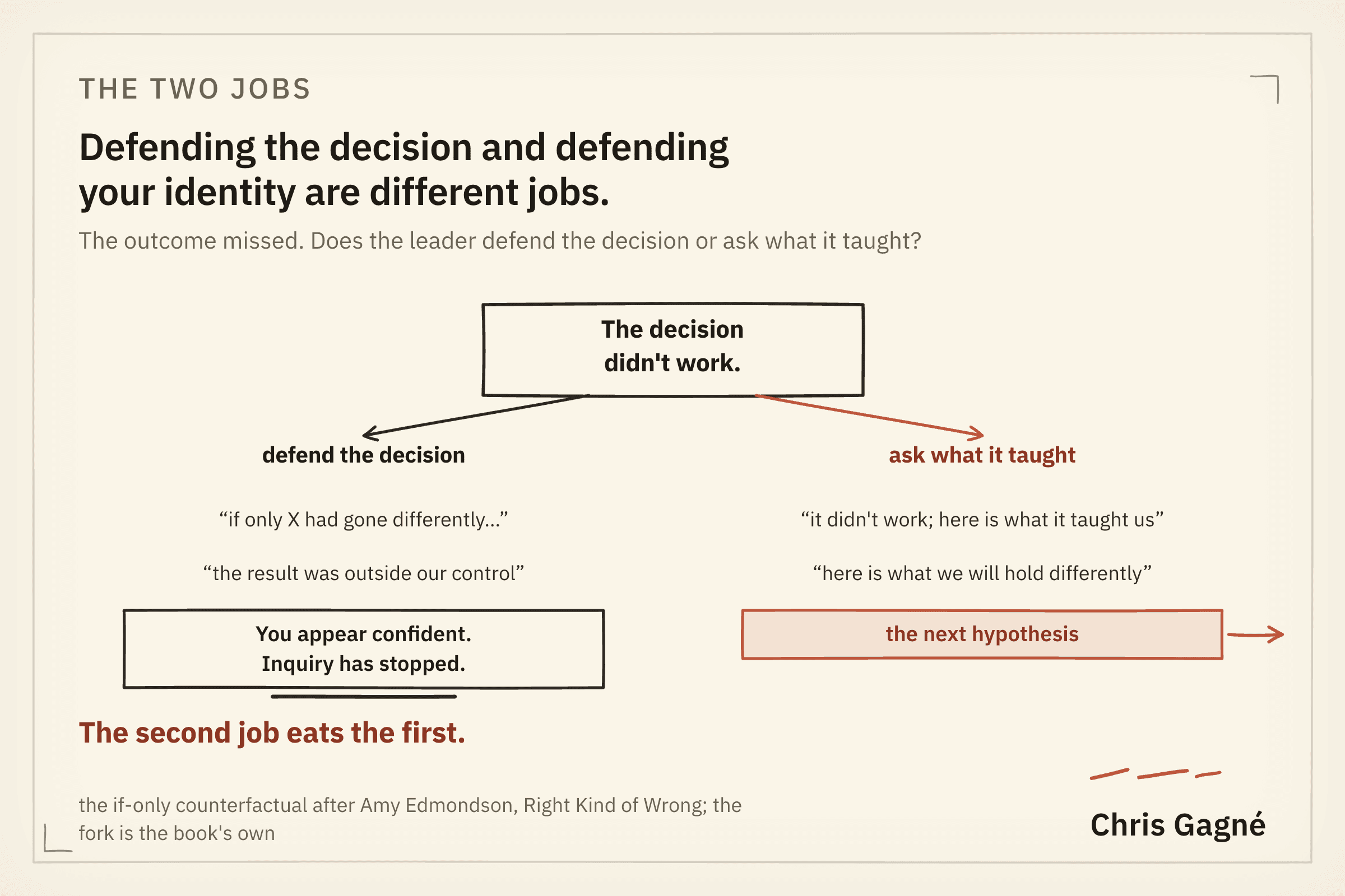 Diagram: “the decision didn’t work” forks into defending the decision (if-only counterfactuals, appearing confident, inquiry stopped) versus asking what it taught (what we’ll hold differently, the next hypothesis).