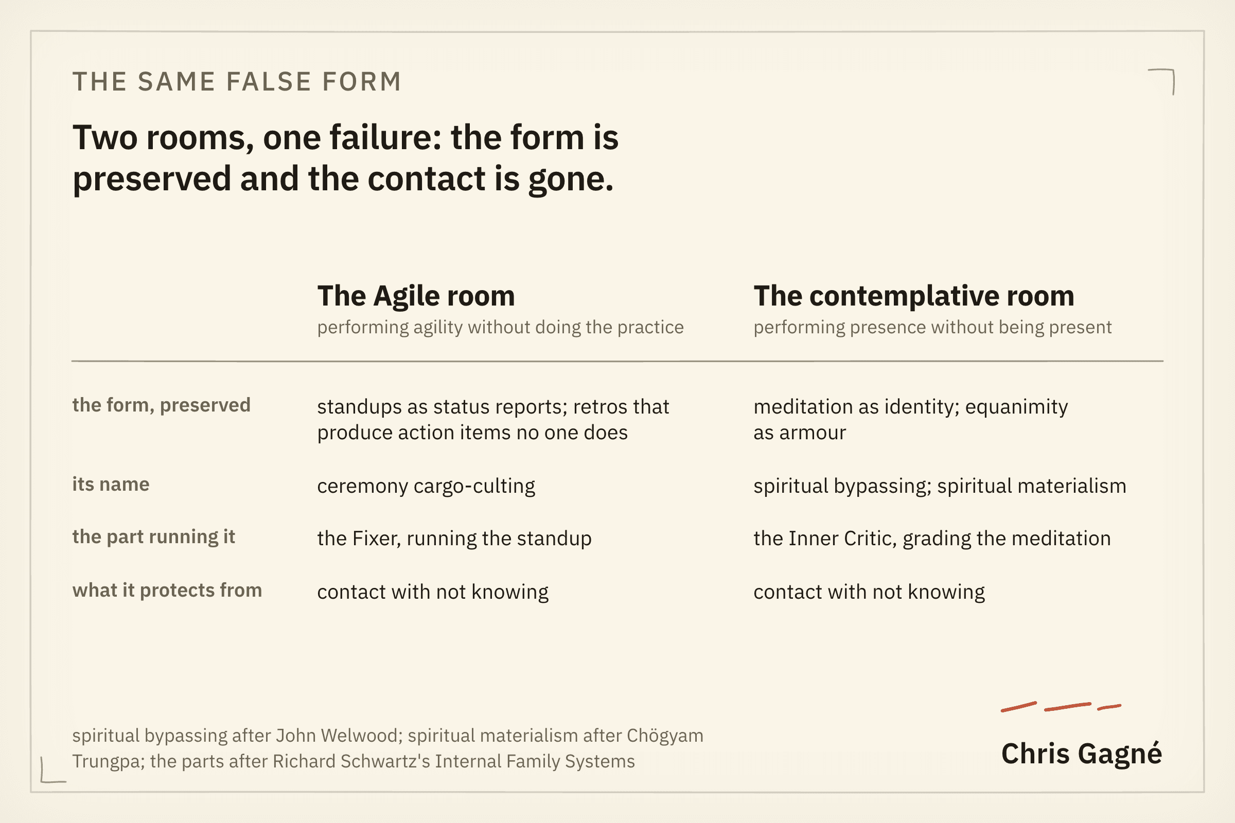 Comparison table of the Agile room and the contemplative room: the form preserved, its name, the part running it, and what it protects from, contact with not knowing in both columns.