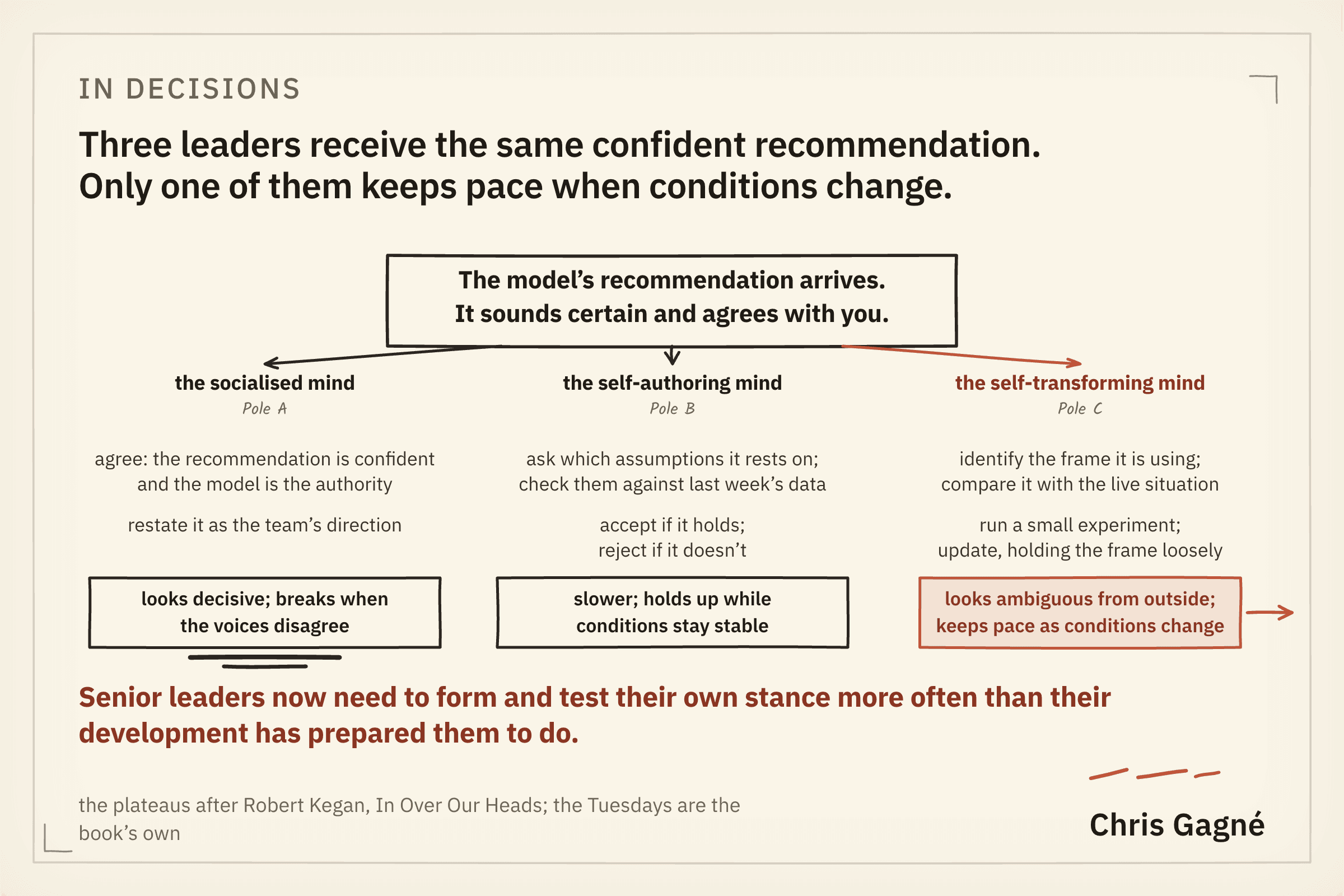 Three decision styles for the same Tuesday: the socialised leader defers to the confident voice, the self-authoring leader tests it, the self-transforming leader compares frames.