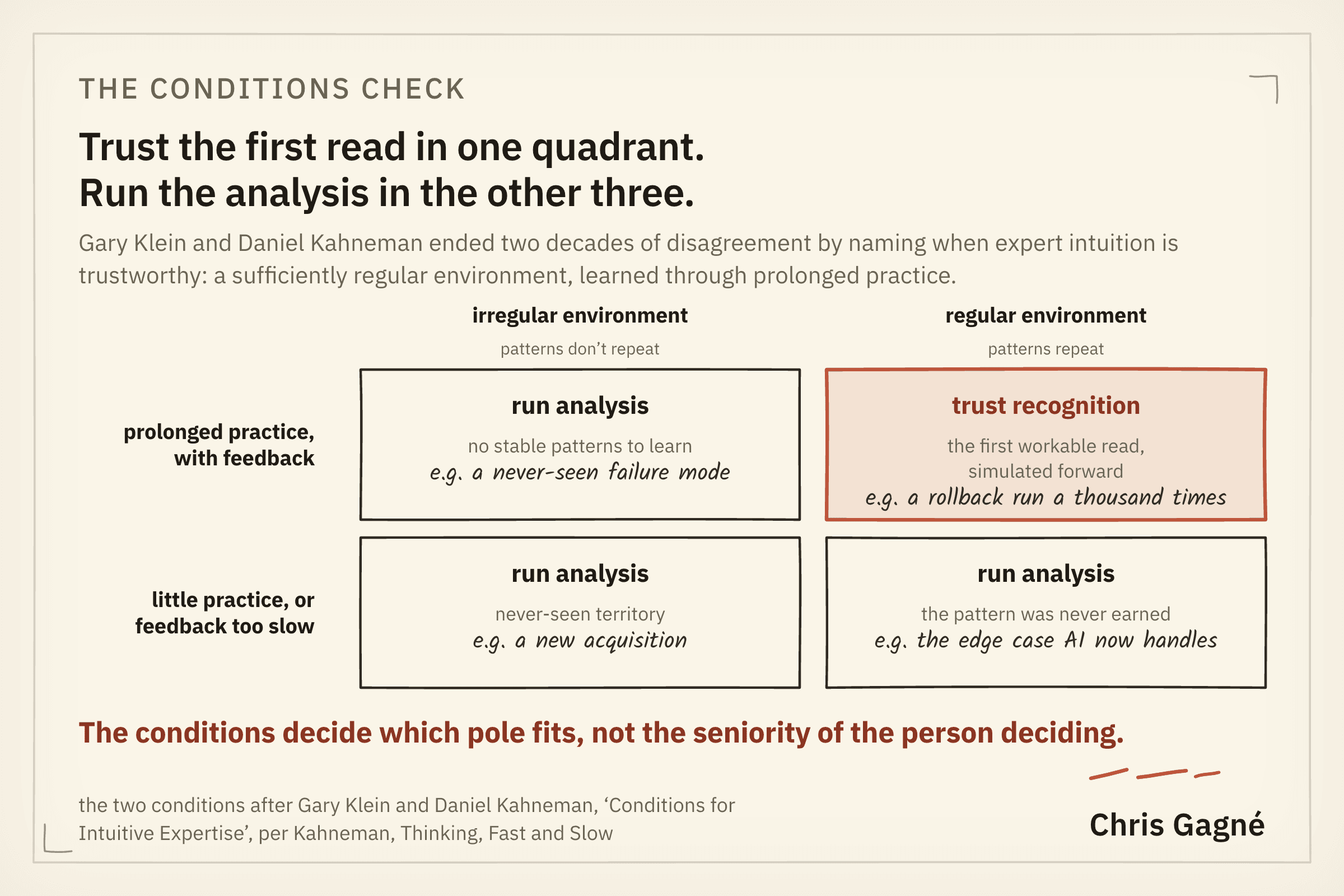 Two-by-two of environment regularity against practice with feedback; recognition is trustworthy only in the regular, well-practised quadrant, analysis in the other three.