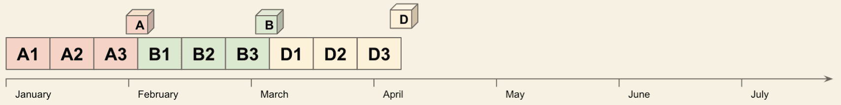 Adaptive timeline: Product A ships in late January, B in early March, D in early April