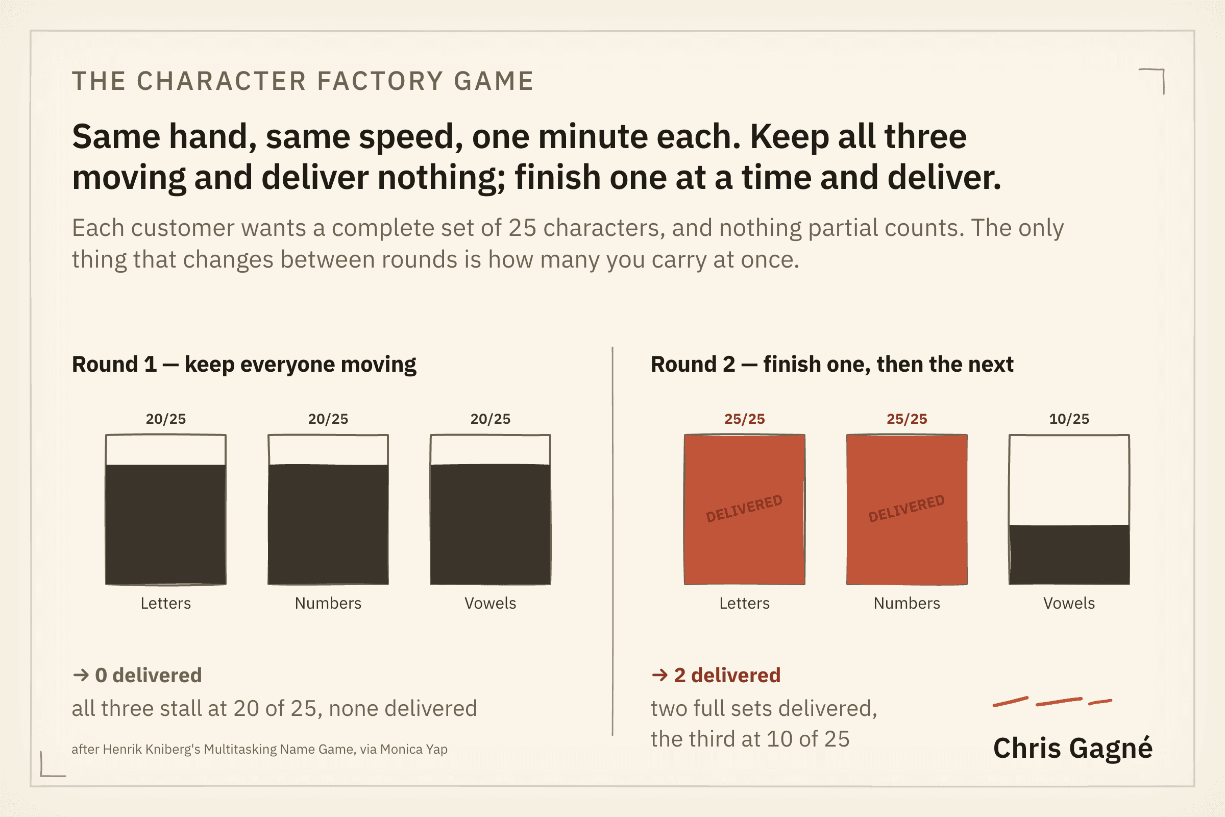 The character factory game: round 1 keeps all three orders moving and delivers nothing; round 2 finishes one set at a time and delivers two