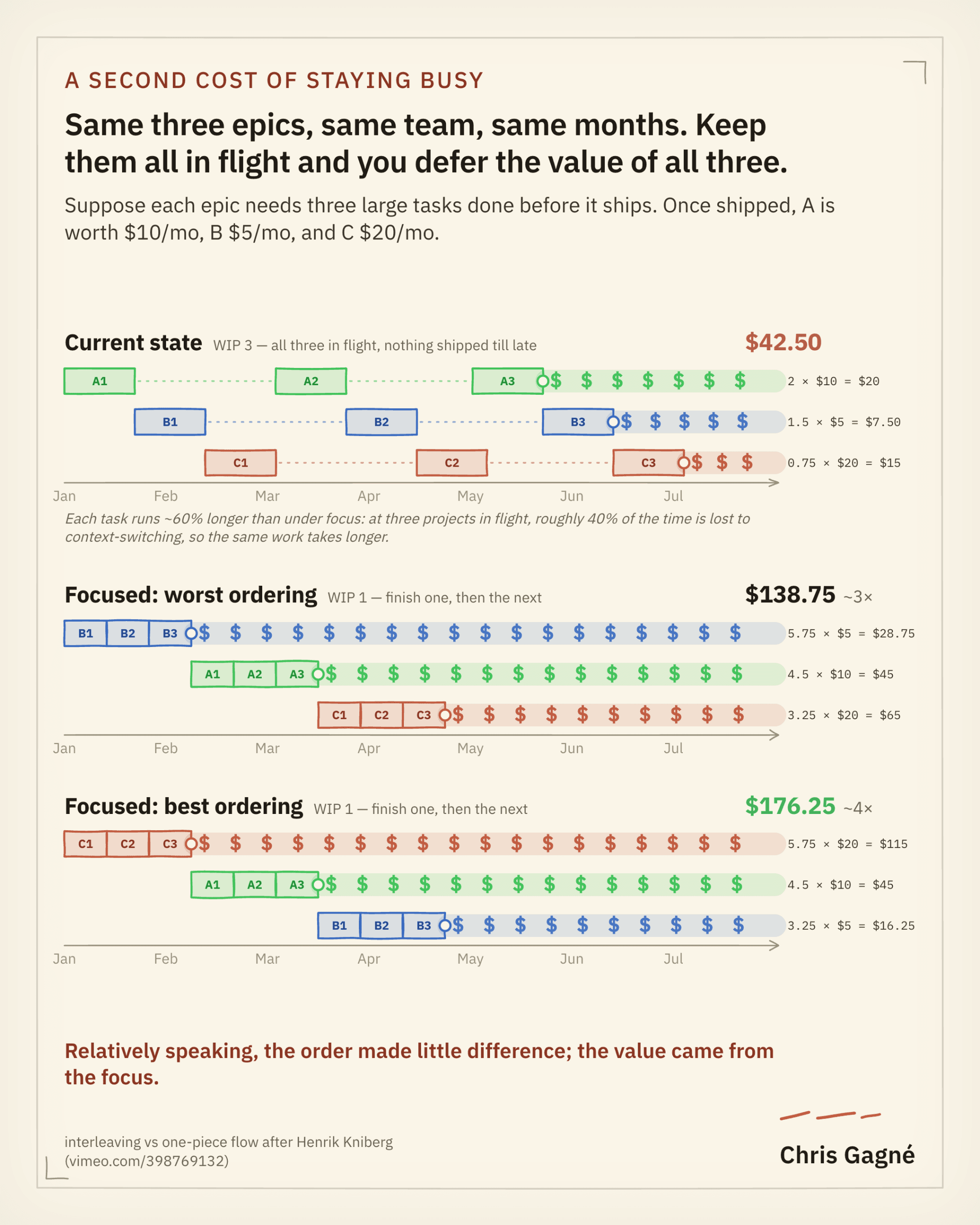 Infographic pricing the same three epics with cost of delay: $42.50 with all three in flight; $138.75 to $176.25 finishing one at a time