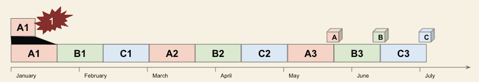 The interleaved timeline with the context-switching overhead marked on task A1