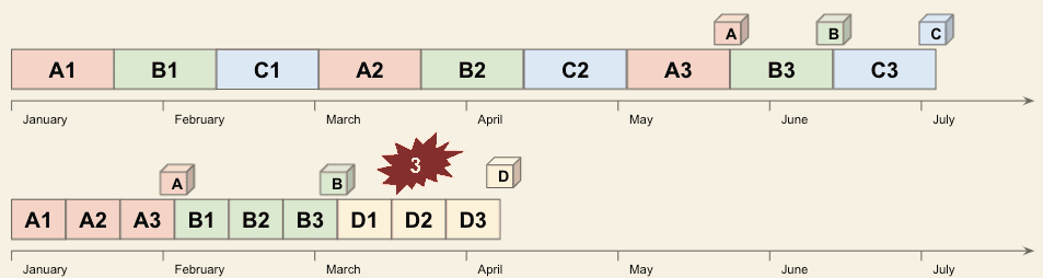 Adaptive timeline where early customer feedback replaces Product C with Product D