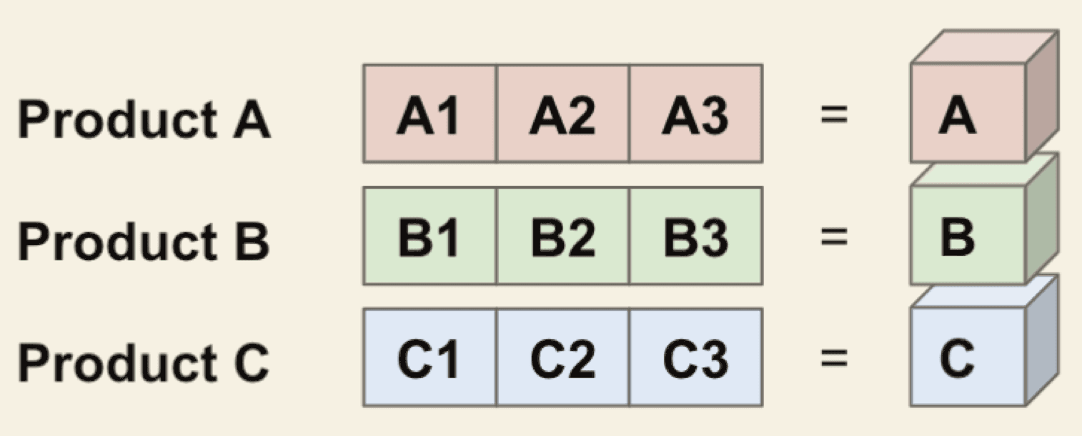 Three products A, B, and C, each shipping once its three tasks are complete