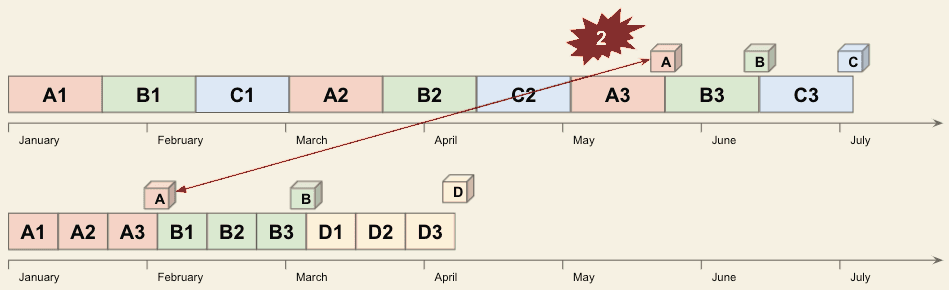 Comparison of the two timelines: Product A ships in early February under focus instead of late May under interleaving
