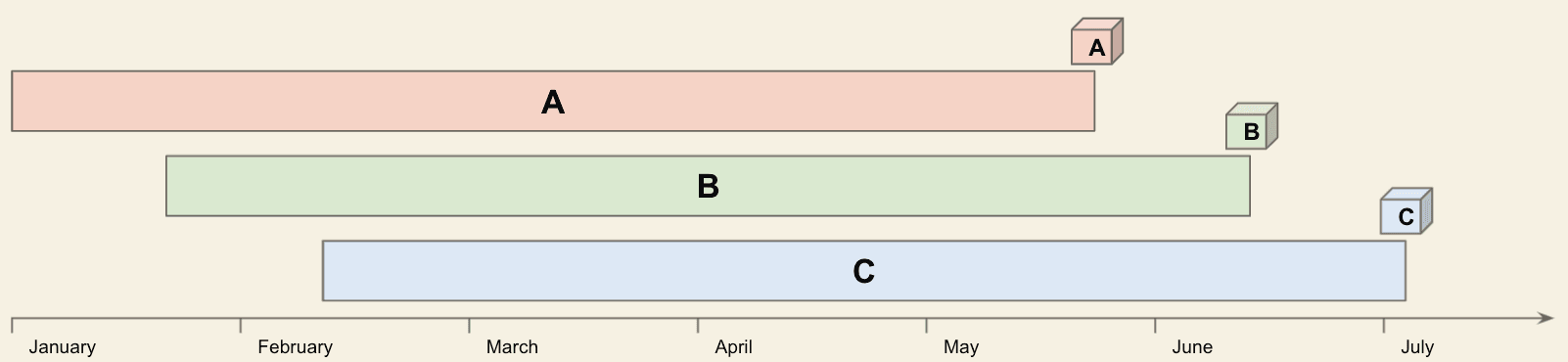 Roadmap view: products A, B, and C all in flight from January to July, overlapping the whole way