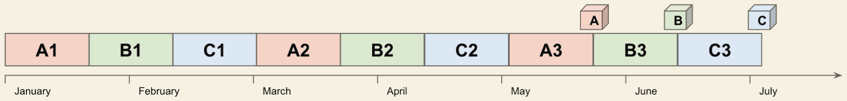 Traditional interleaved timeline: tasks alternate A1, B1, C1, A2 and all three products ship together in early summer