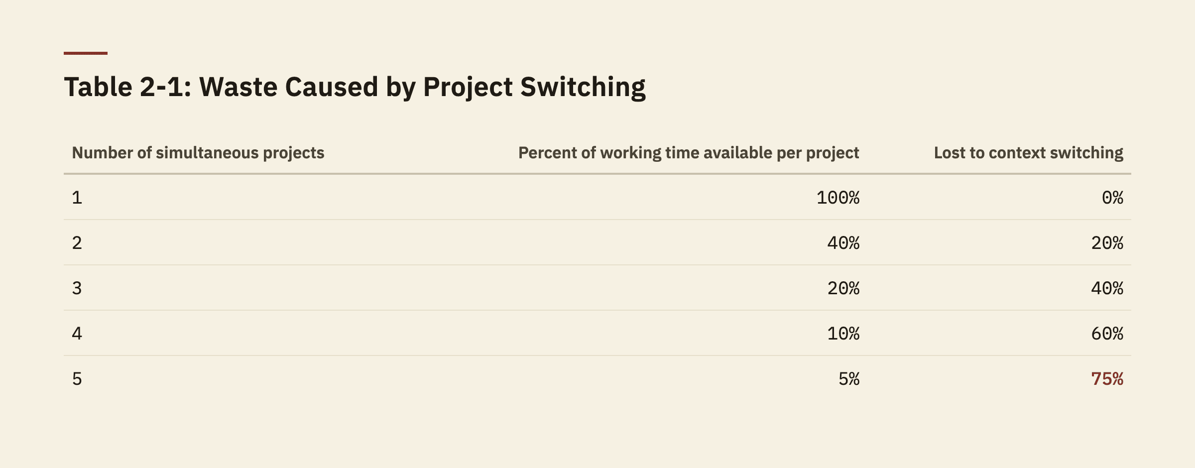 Weinberg's Table 2-1, waste caused by project switching: at five simultaneous projects, 75 percent of working time is lost to context switching