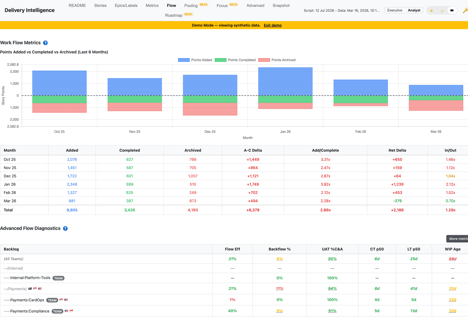 Per-team flow diagnostics and monthly added-versus-completed flow
