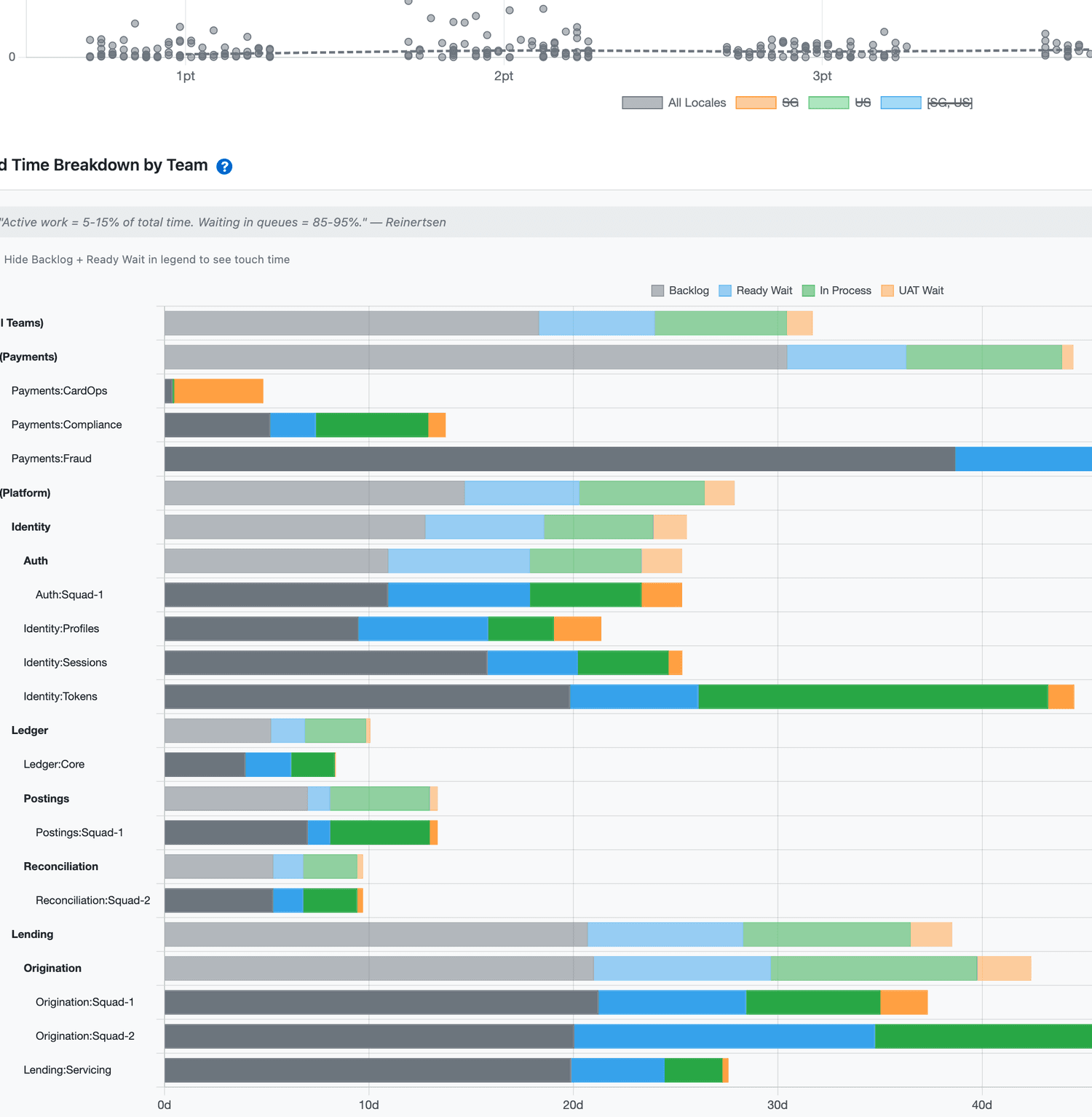 Lead-time breakdown showing active work versus queue wait per team