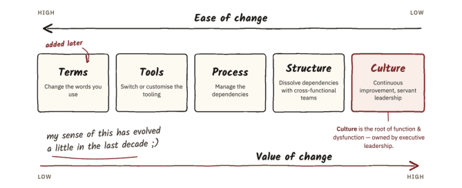Doing vs. being agile: a five-step spectrum from Terms (change the words you use, marked 'added later') to Tools to Process to Structure to Culture, sitting between an 'ease of change' arrow (high on the left) and a 'value of change' arrow (high on the right). Culture is the maroon-accented pole and the root of function and dysfunction, owned by executive leadership. A handwritten margin note reads: my sense of this has evolved a little in the last decade.