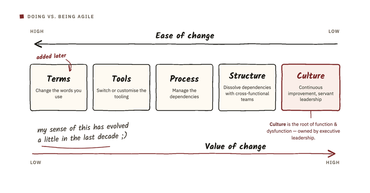 Doing vs. being agile: a five-step spectrum from Terms (change the words you use, marked 'added later') to Tools to Process to Structure to Culture, sitting between an 'ease of change' arrow (high on the left) and a 'value of change' arrow (high on the right). Culture is the maroon-accented pole and the root of function and dysfunction, owned by executive leadership. A handwritten margin note reads: my sense of this has evolved a little in the last decade.