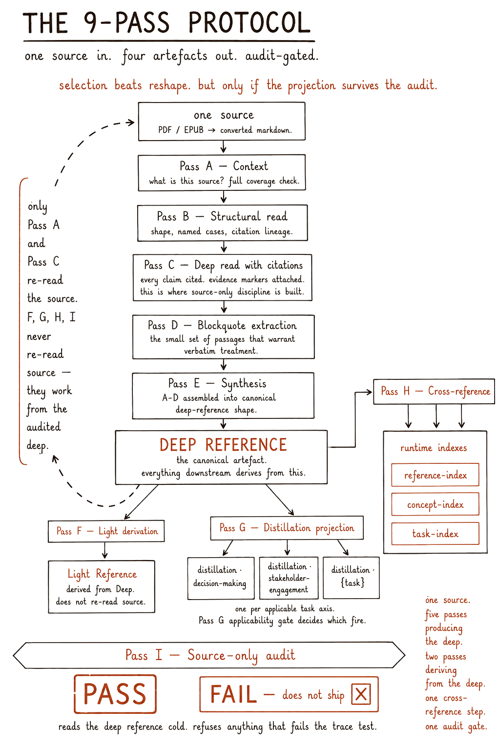 The 9-pass ingestion protocol: one source in, four artefacts out, audit-gated (Passes A to I).