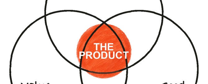 Venn diagram: Delight, Value, Good overlapping at THE PRODUCT on a terracotta wash
