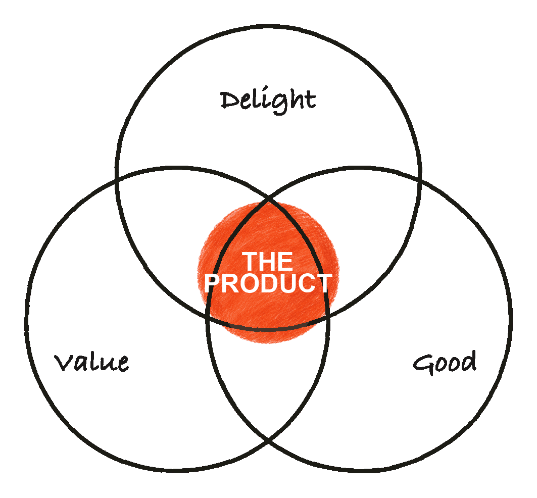 Venn diagram: Delight, Value, Good overlapping at THE PRODUCT on a terracotta wash