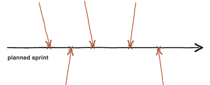 A planned-sprint flow line struck from above by unplanned-work arrows and from below by impediment arrows, each landing with an impact mark.