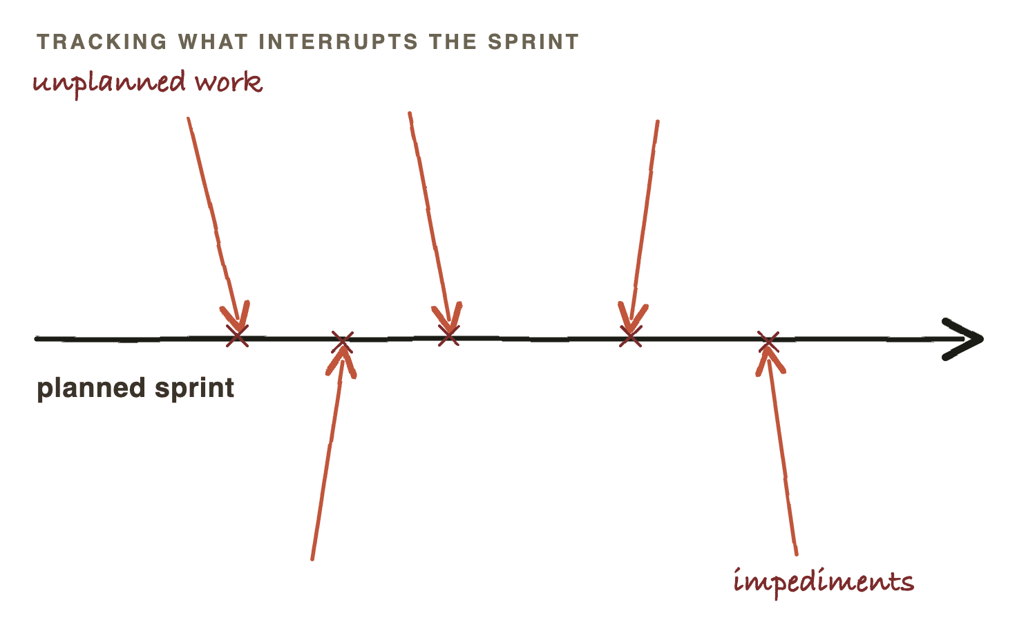 A planned-sprint flow line struck from above by unplanned-work arrows and from below by impediment arrows, each landing with an impact mark.
