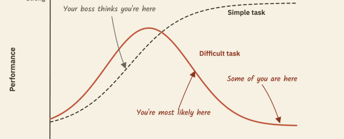 The Yerkes-Dodson curve: performance rises with arousal to a point, then falls for difficult tasks