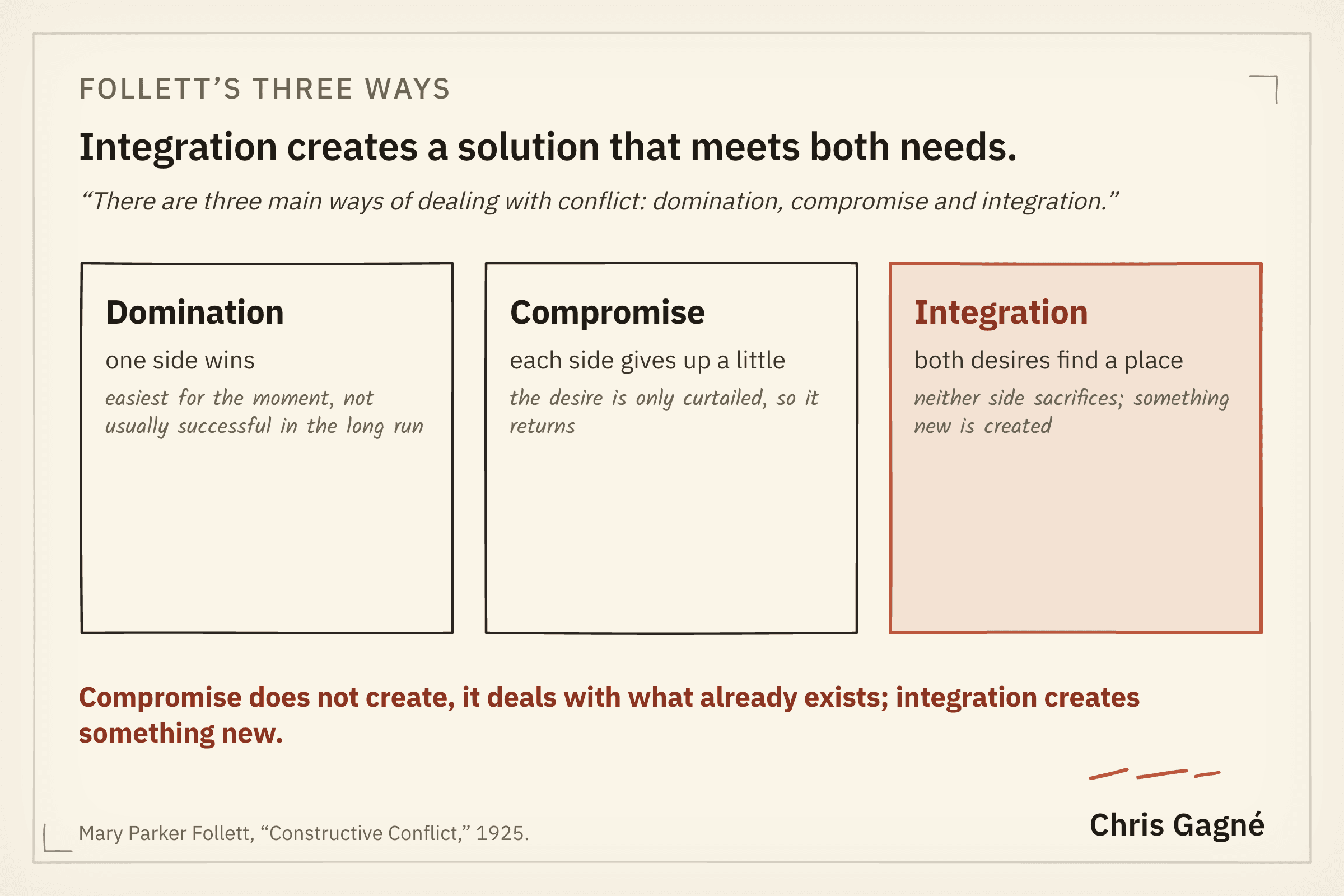 Three boxes under Follett's line: there are three main ways of dealing with conflict, domination, compromise and integration. Domination: one side wins, easiest for the moment, not usually successful in the long run. Compromise: each side gives up a little, and because the desire is only curtailed, it returns. Integration, highlighted: both desires find a place, neither side sacrifices, and something new is created.