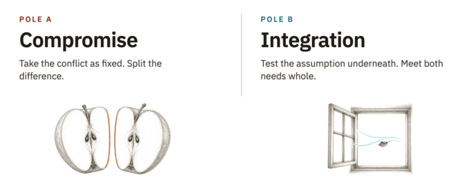 Pole A, Compromise: take the conflict as fixed and split the difference, drawn as an apple cut in half. Pole B, Integration: test the assumption underneath and meet both needs whole, drawn as an open window with a leaf on the breeze.